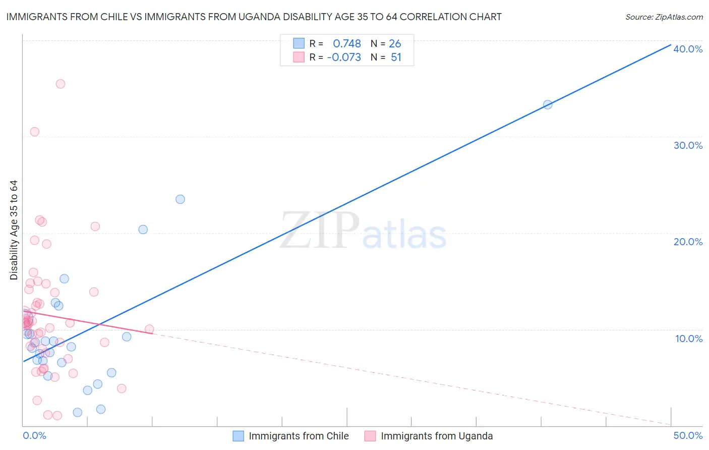 Immigrants from Chile vs Immigrants from Uganda Disability Age 35 to 64