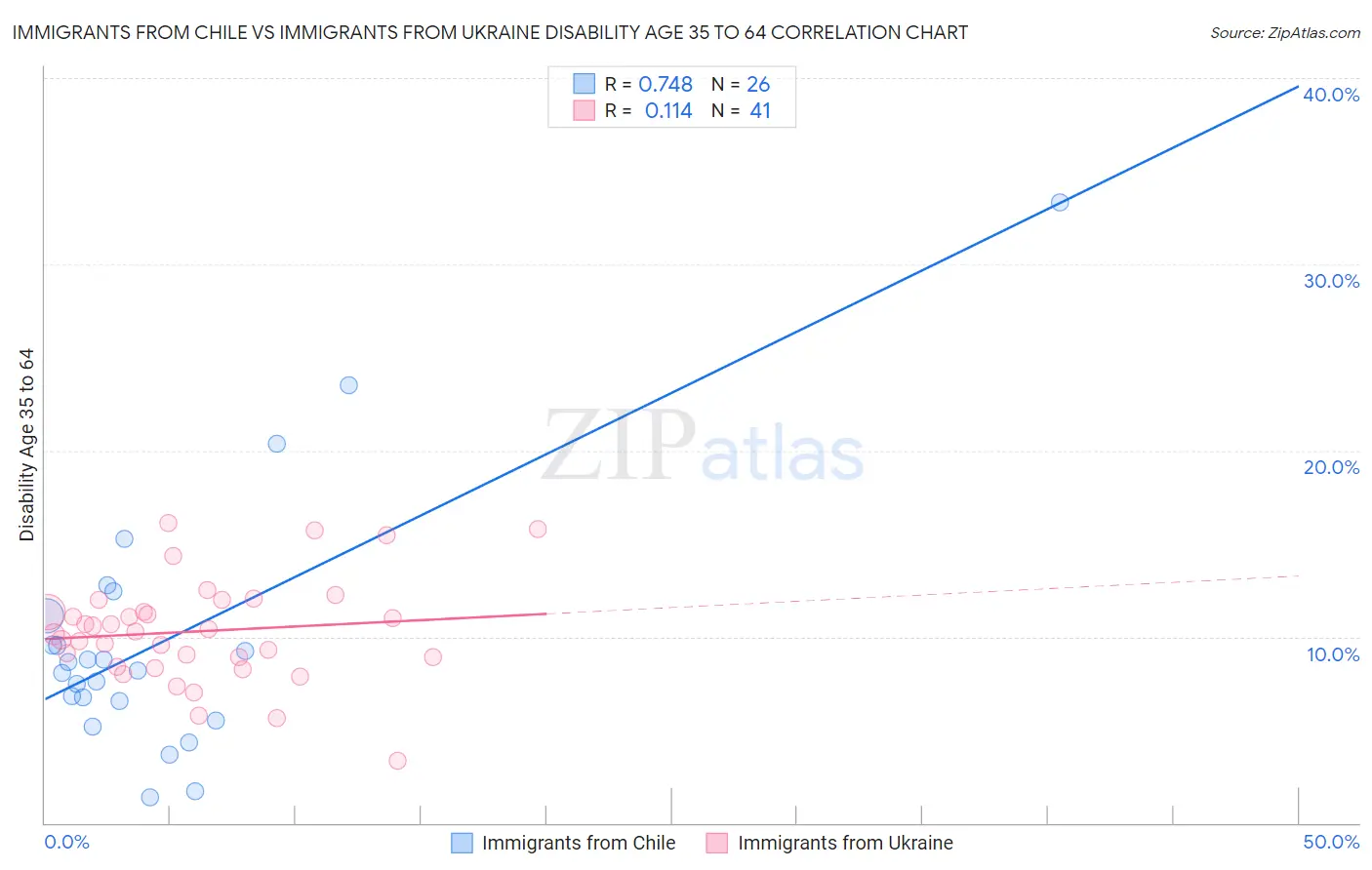 Immigrants from Chile vs Immigrants from Ukraine Disability Age 35 to 64