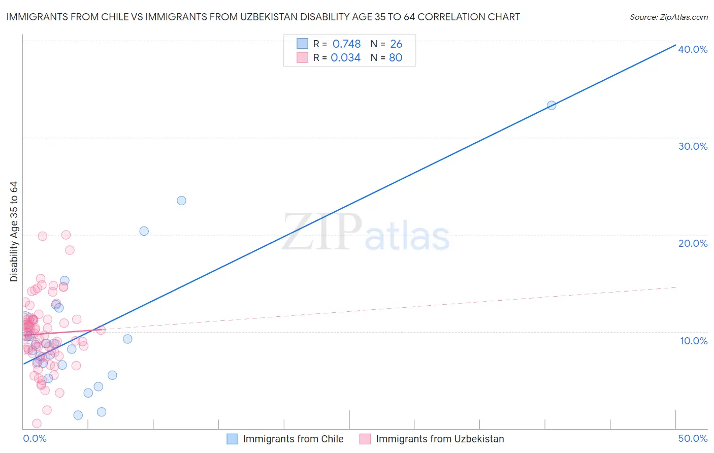 Immigrants from Chile vs Immigrants from Uzbekistan Disability Age 35 to 64