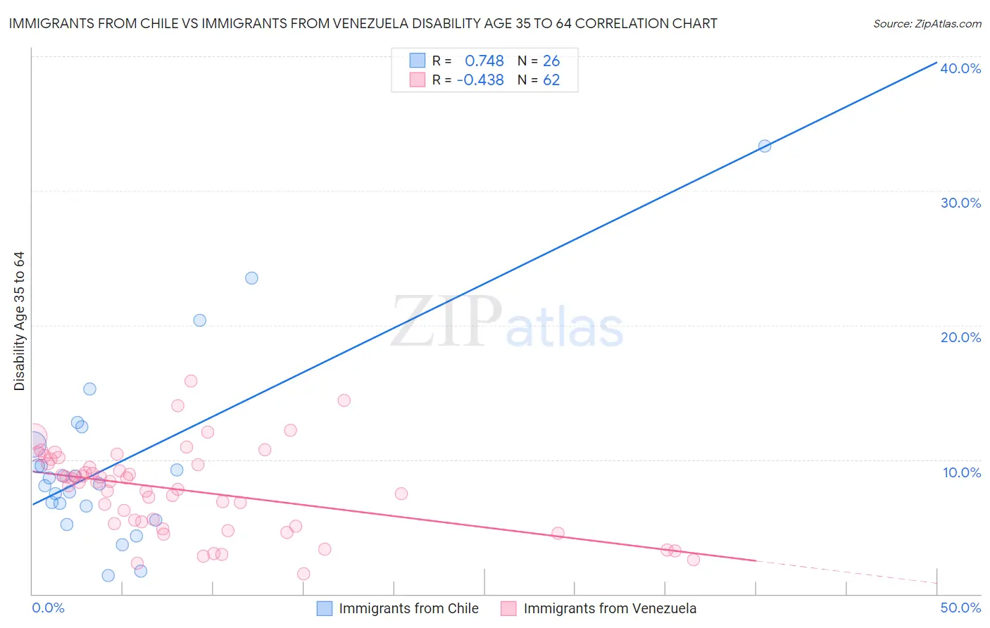 Immigrants from Chile vs Immigrants from Venezuela Disability Age 35 to 64