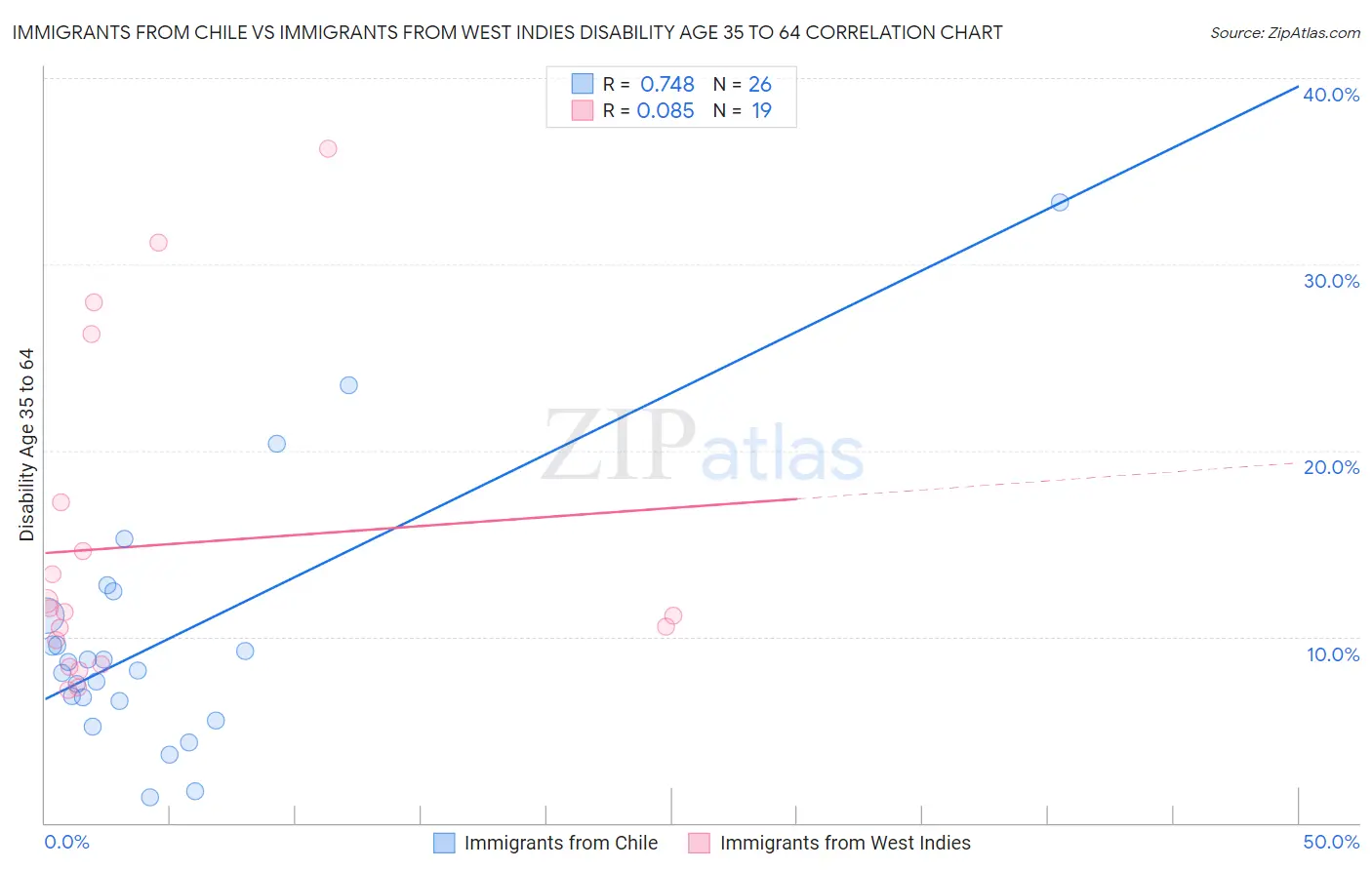 Immigrants from Chile vs Immigrants from West Indies Disability Age 35 to 64