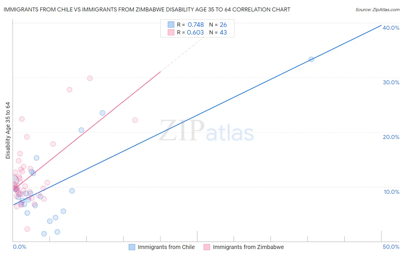 Immigrants from Chile vs Immigrants from Zimbabwe Disability Age 35 to 64