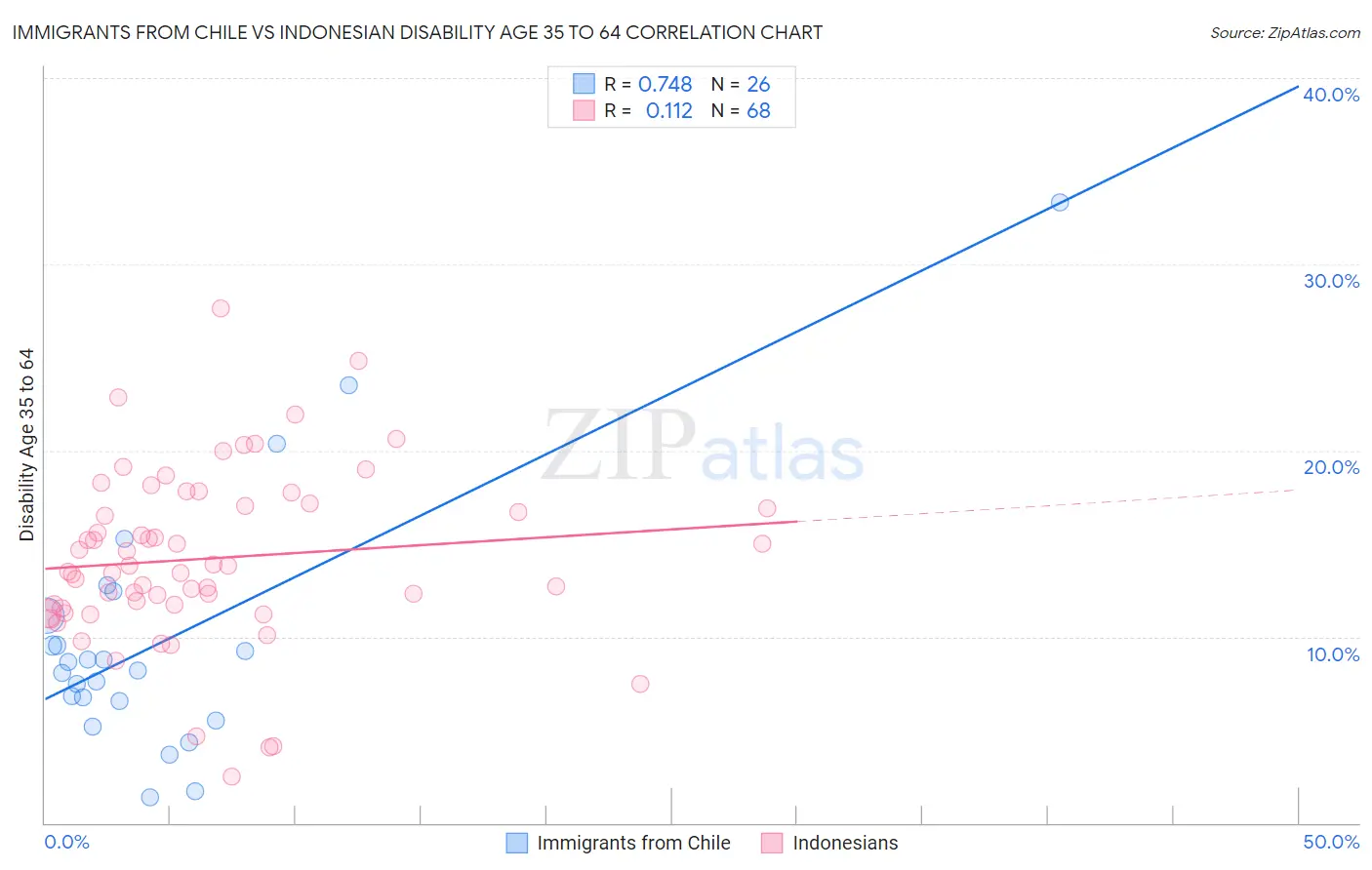 Immigrants from Chile vs Indonesian Disability Age 35 to 64