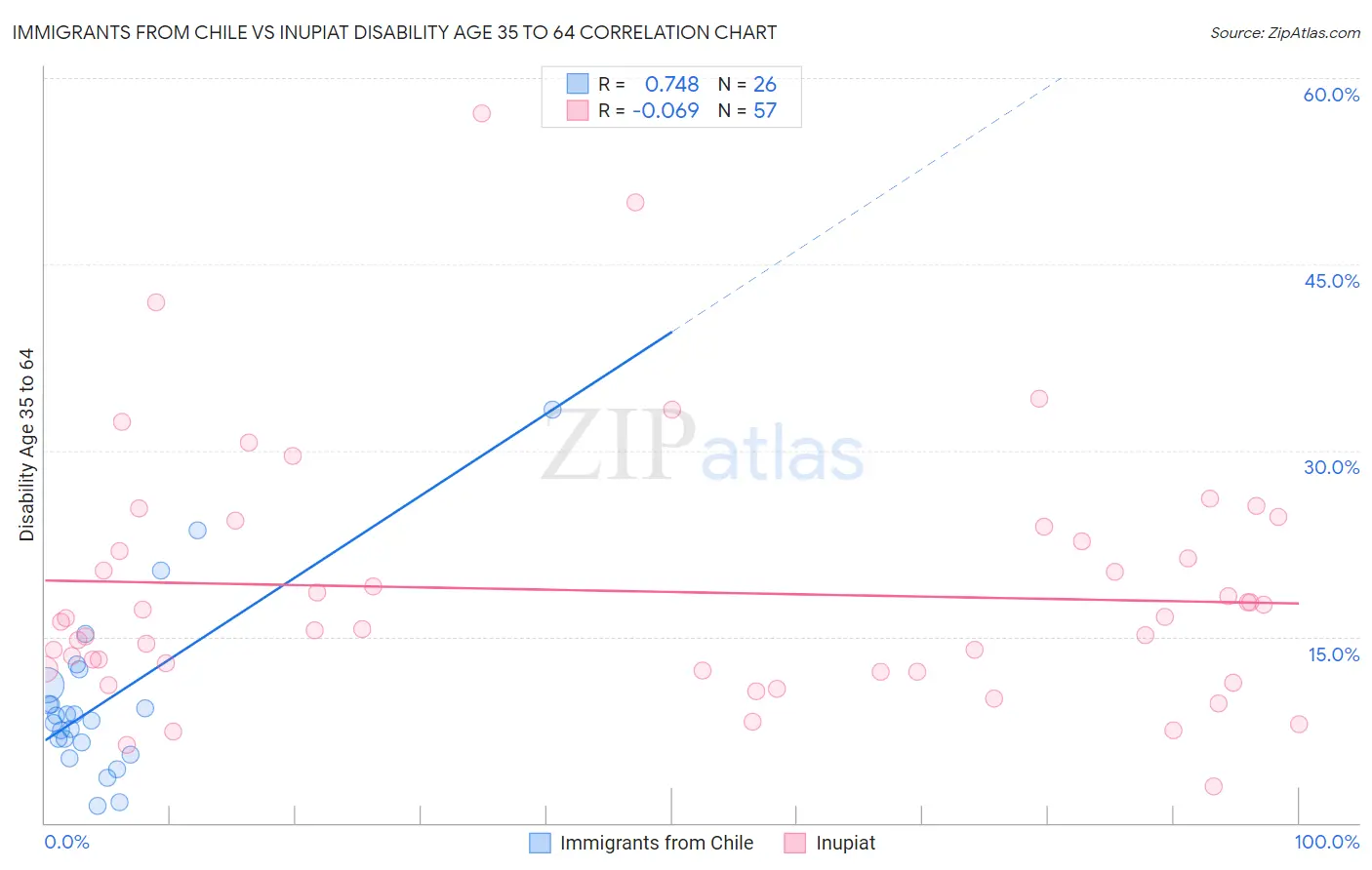 Immigrants from Chile vs Inupiat Disability Age 35 to 64