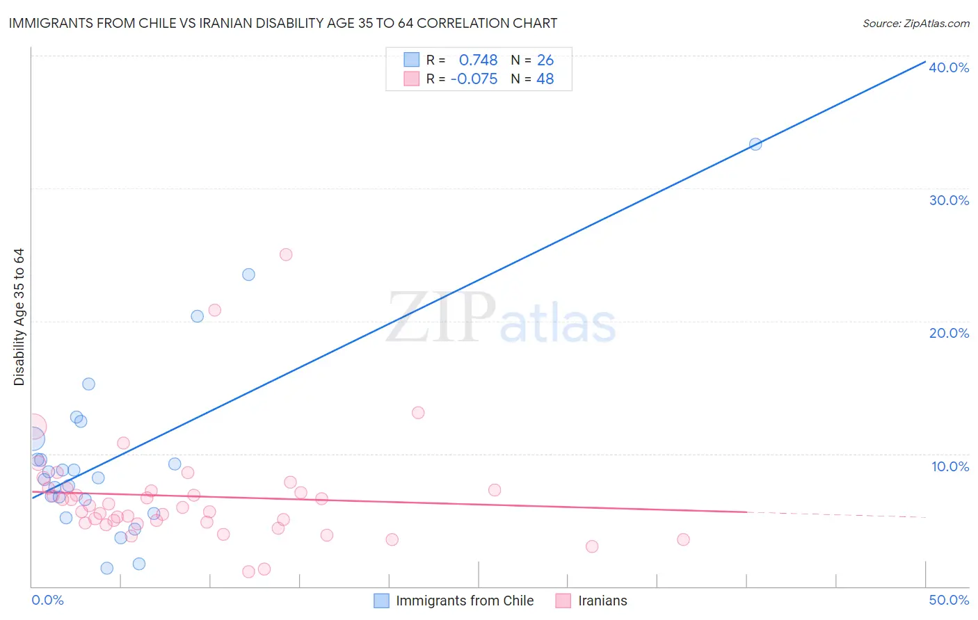Immigrants from Chile vs Iranian Disability Age 35 to 64