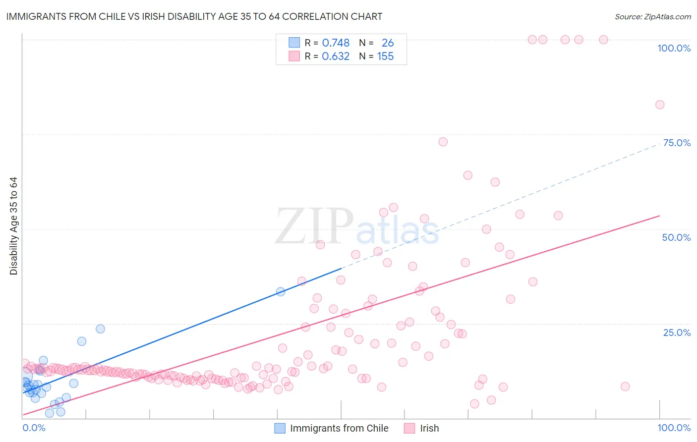 Immigrants from Chile vs Irish Disability Age 35 to 64