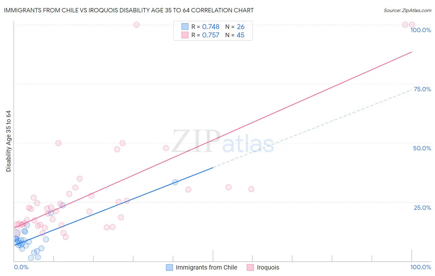 Immigrants from Chile vs Iroquois Disability Age 35 to 64