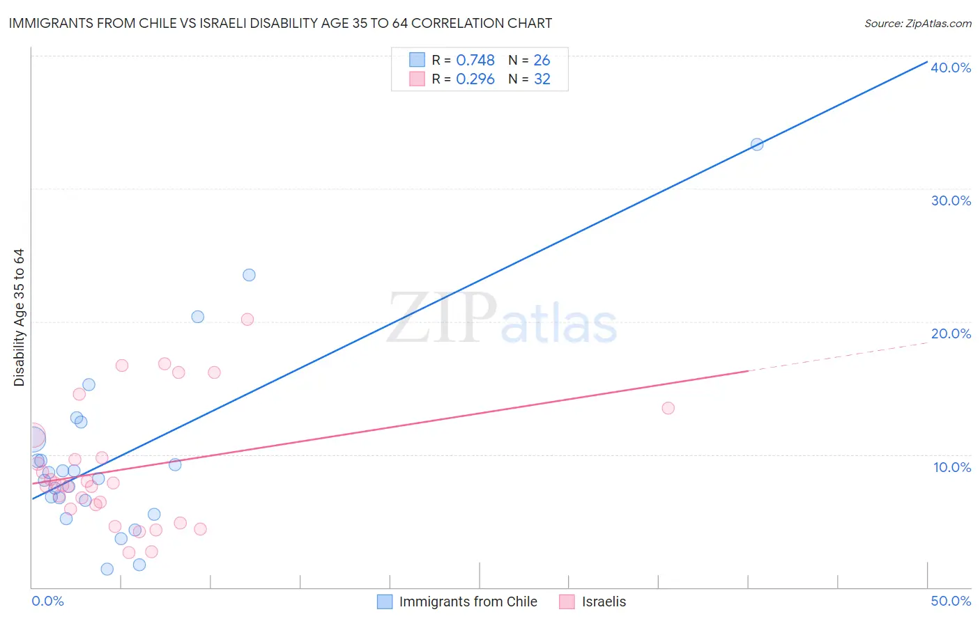 Immigrants from Chile vs Israeli Disability Age 35 to 64