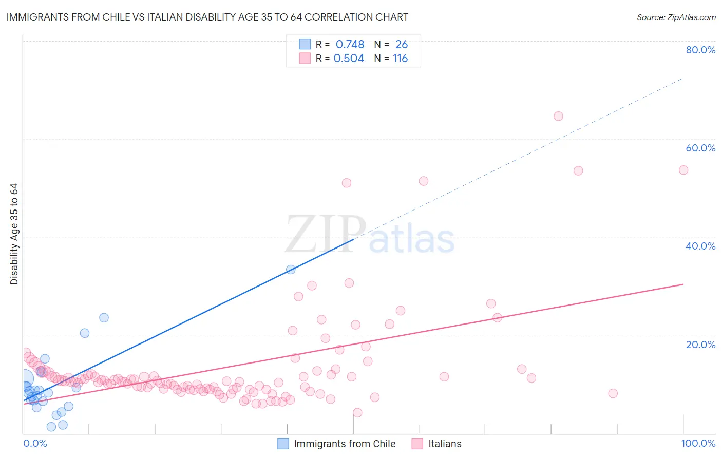 Immigrants from Chile vs Italian Disability Age 35 to 64