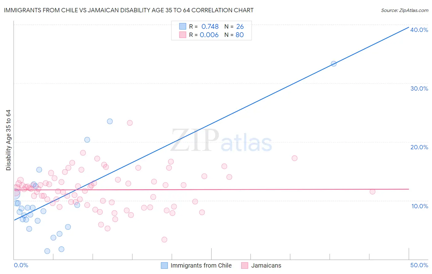 Immigrants from Chile vs Jamaican Disability Age 35 to 64