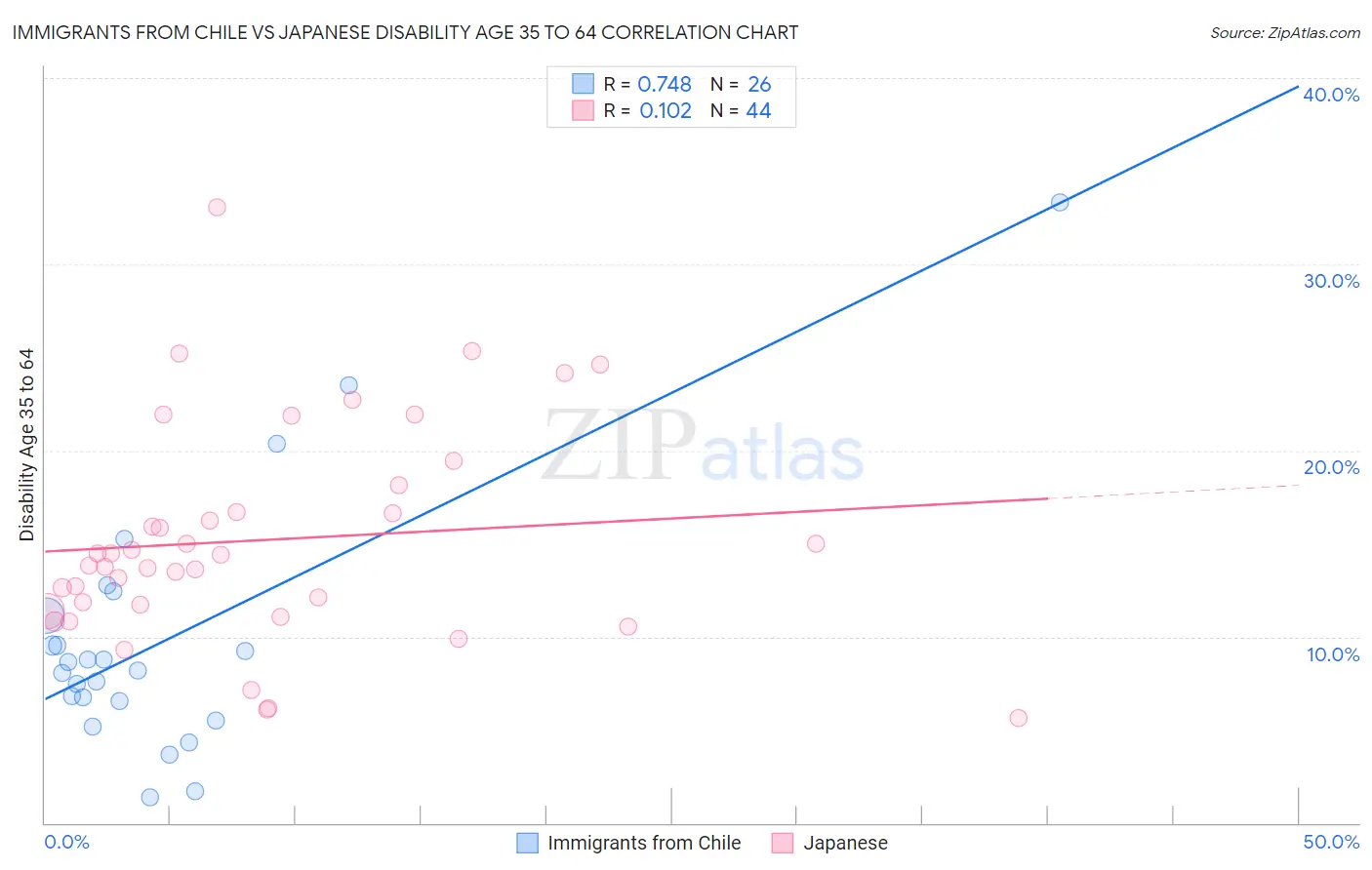 Immigrants from Chile vs Japanese Disability Age 35 to 64