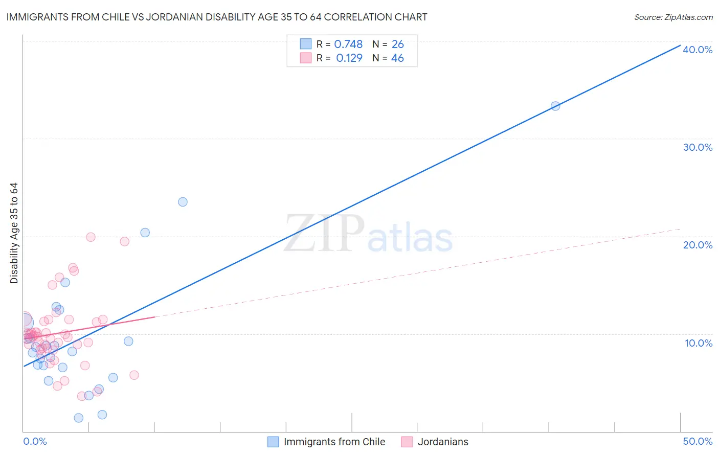 Immigrants from Chile vs Jordanian Disability Age 35 to 64
