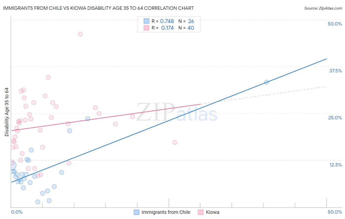 Immigrants from Chile vs Kiowa Disability Age 35 to 64