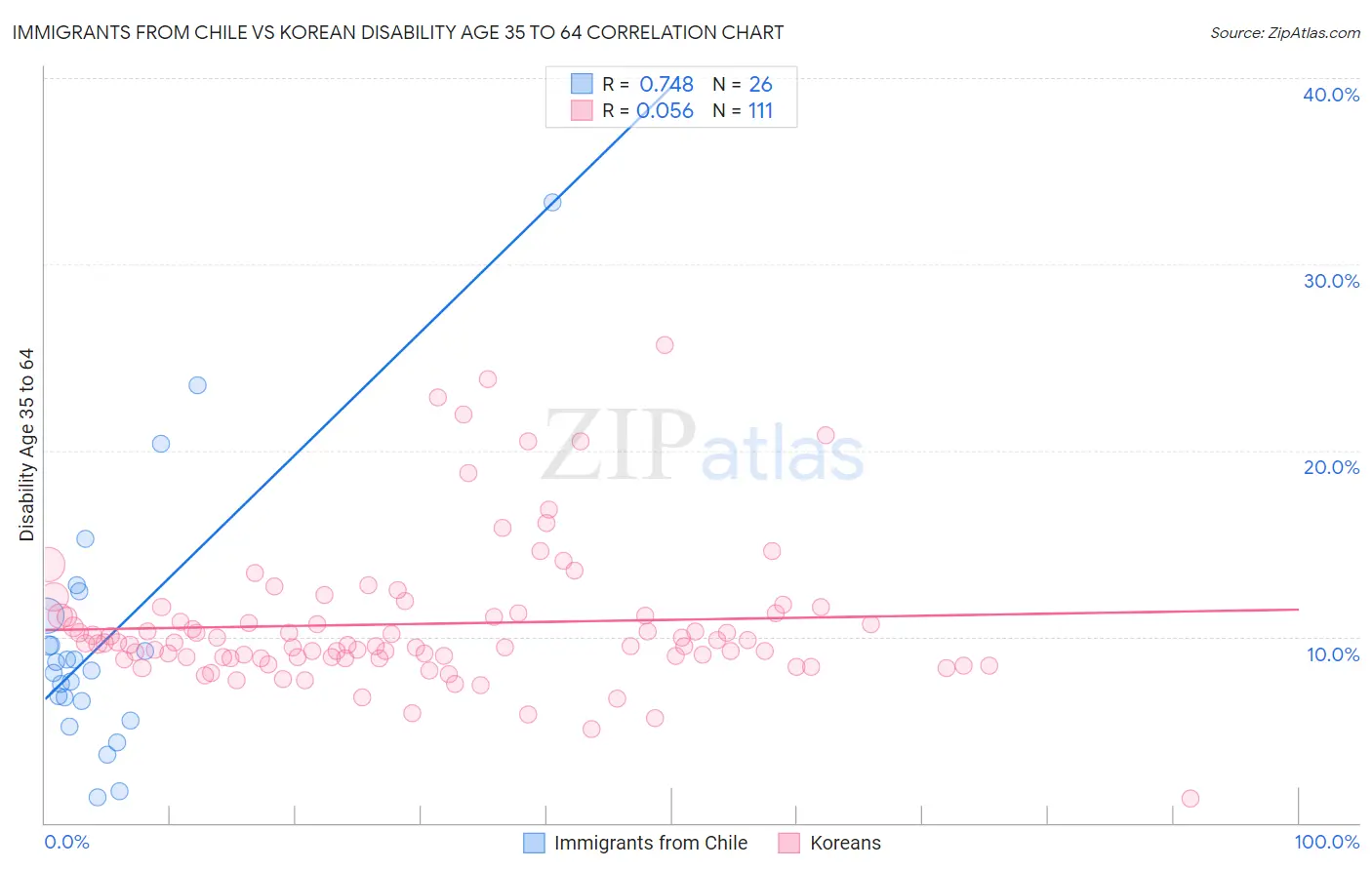 Immigrants from Chile vs Korean Disability Age 35 to 64