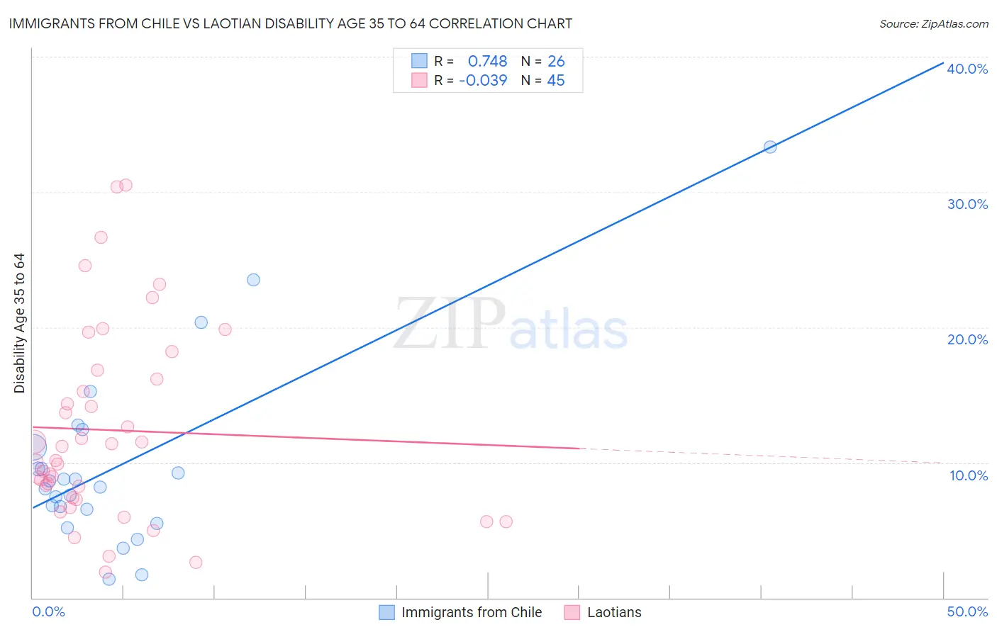 Immigrants from Chile vs Laotian Disability Age 35 to 64