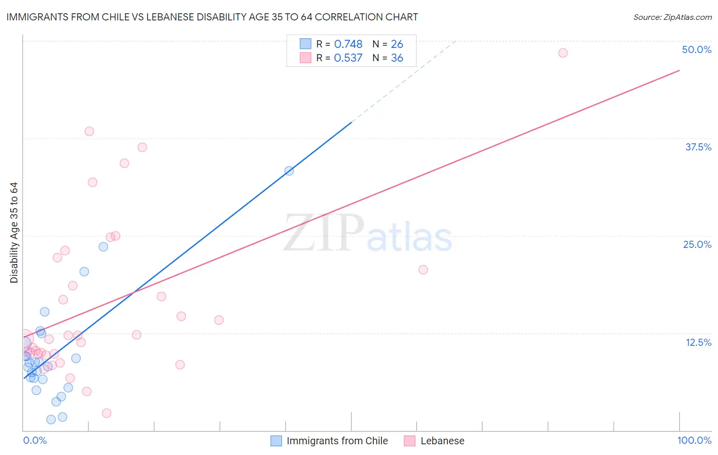 Immigrants from Chile vs Lebanese Disability Age 35 to 64