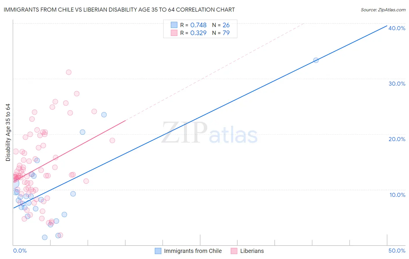 Immigrants from Chile vs Liberian Disability Age 35 to 64