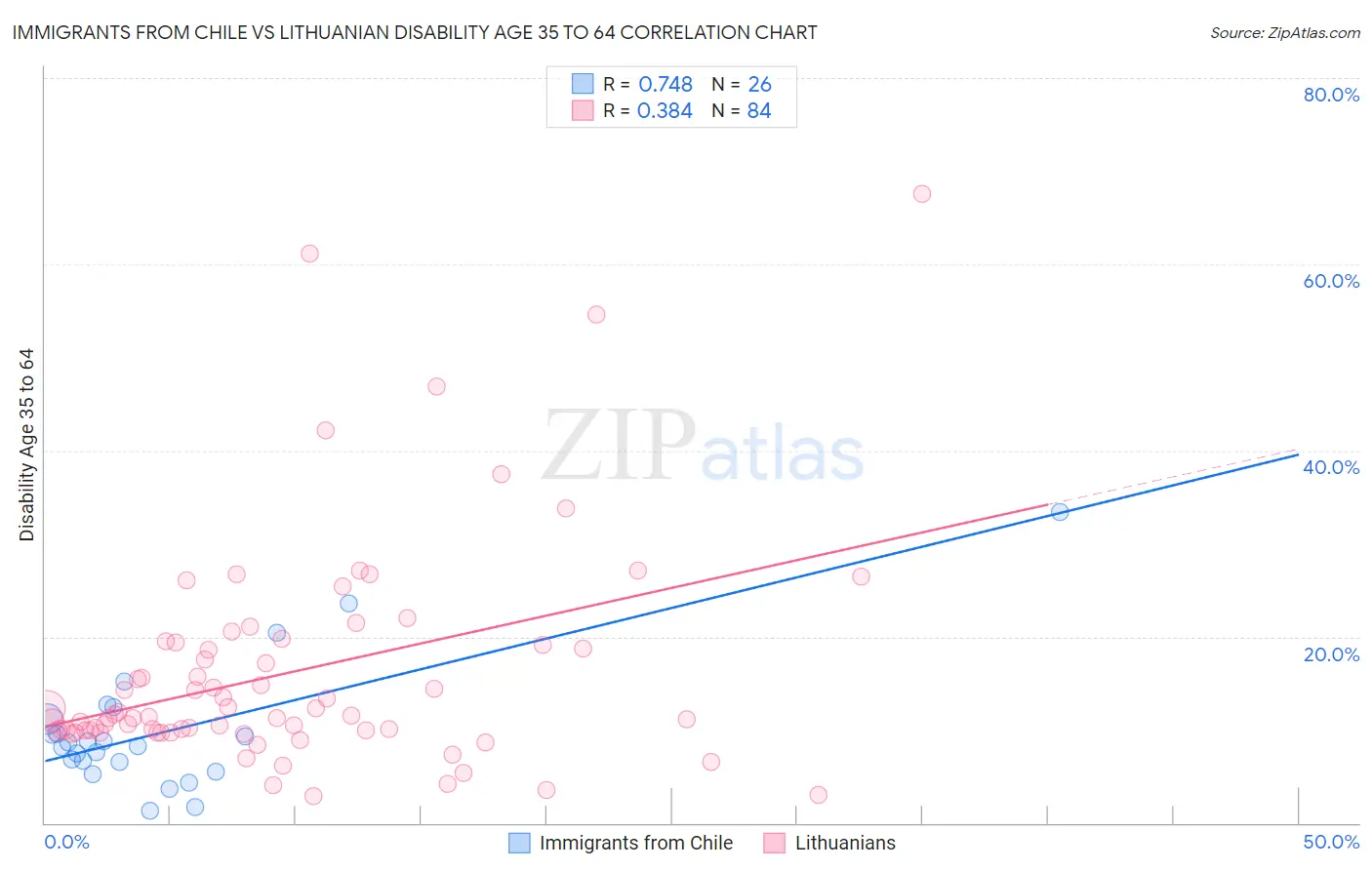 Immigrants from Chile vs Lithuanian Disability Age 35 to 64