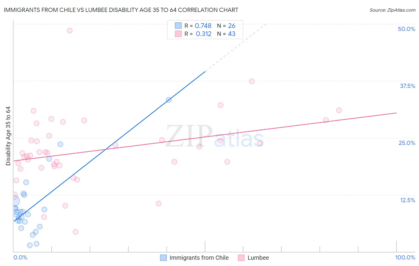 Immigrants from Chile vs Lumbee Disability Age 35 to 64