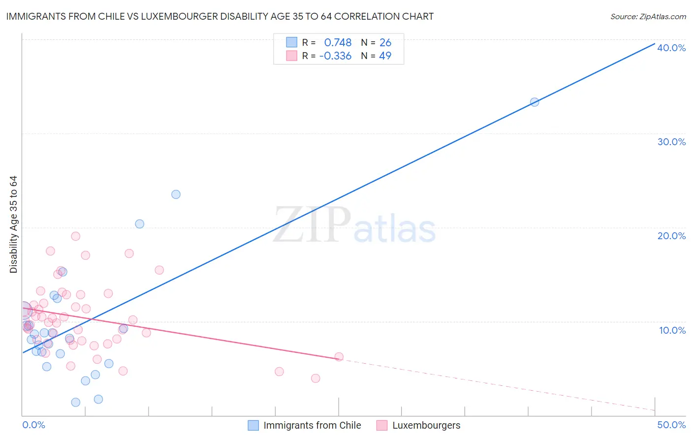 Immigrants from Chile vs Luxembourger Disability Age 35 to 64