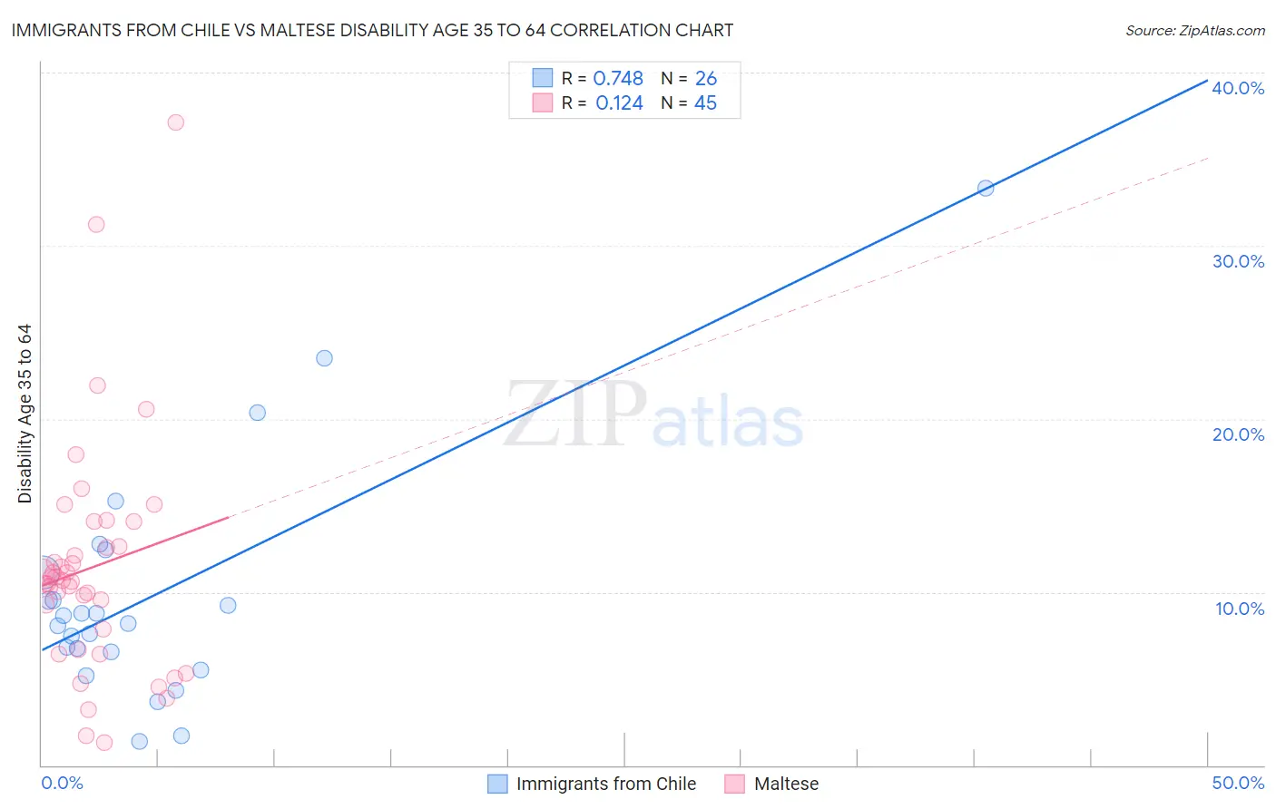 Immigrants from Chile vs Maltese Disability Age 35 to 64