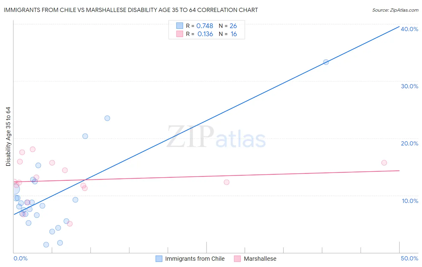Immigrants from Chile vs Marshallese Disability Age 35 to 64