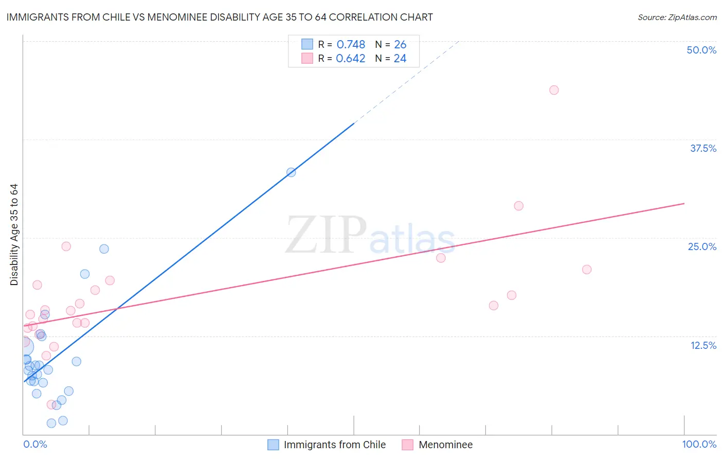 Immigrants from Chile vs Menominee Disability Age 35 to 64