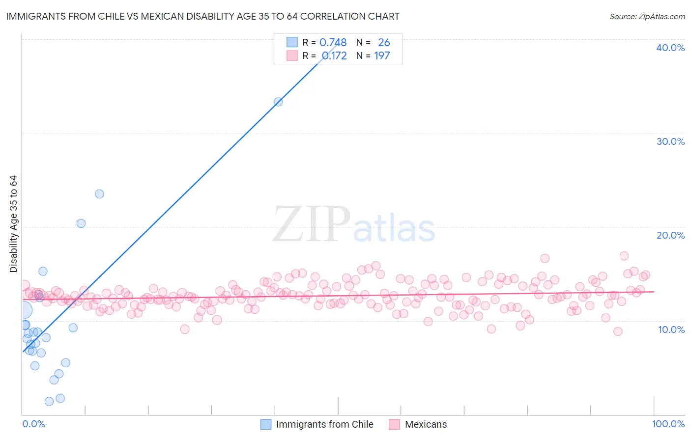 Immigrants from Chile vs Mexican Disability Age 35 to 64