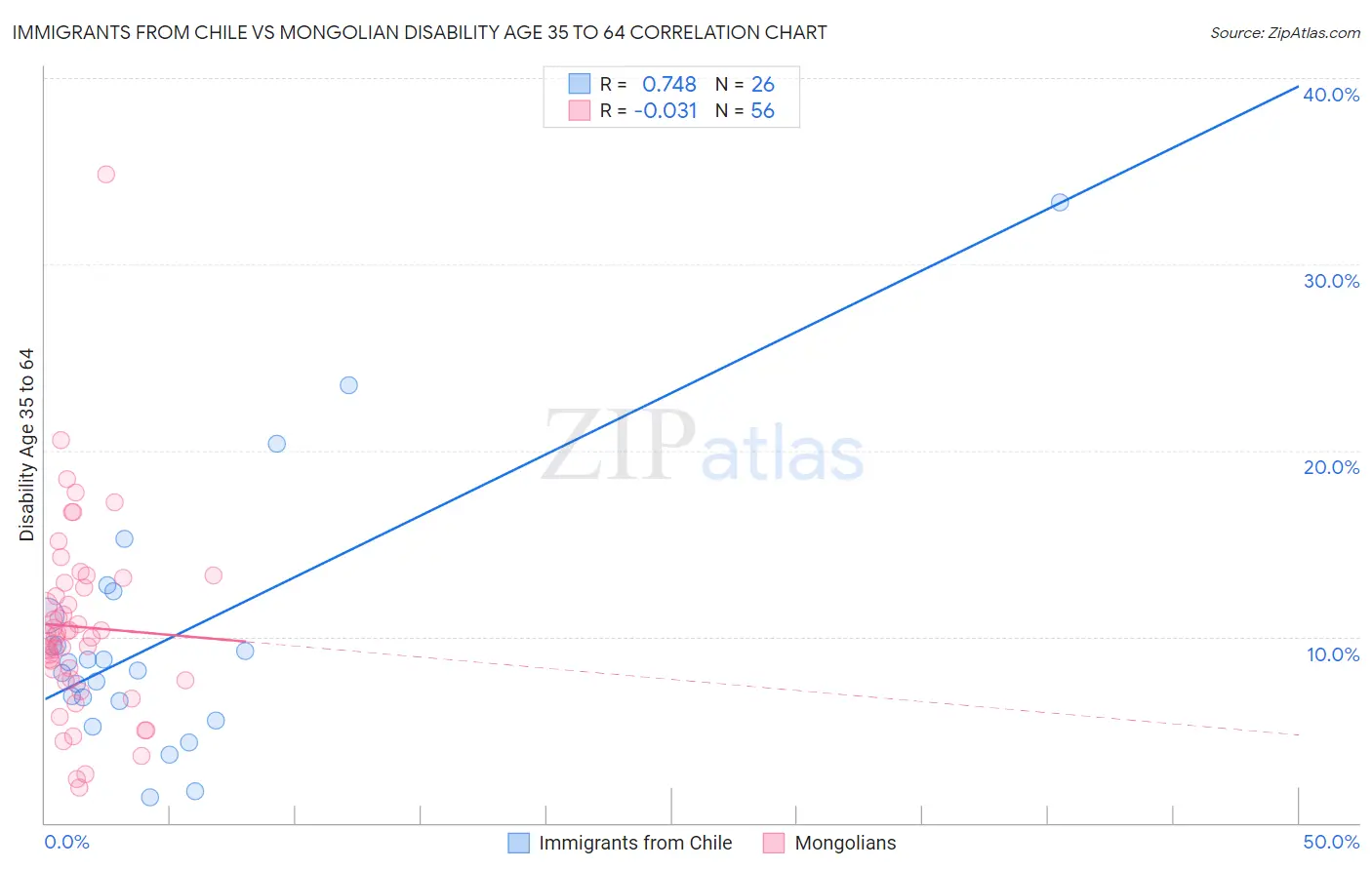 Immigrants from Chile vs Mongolian Disability Age 35 to 64