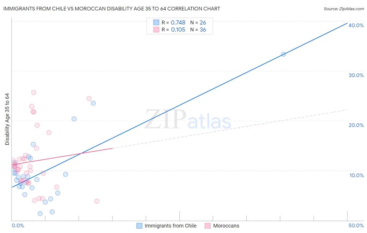 Immigrants from Chile vs Moroccan Disability Age 35 to 64