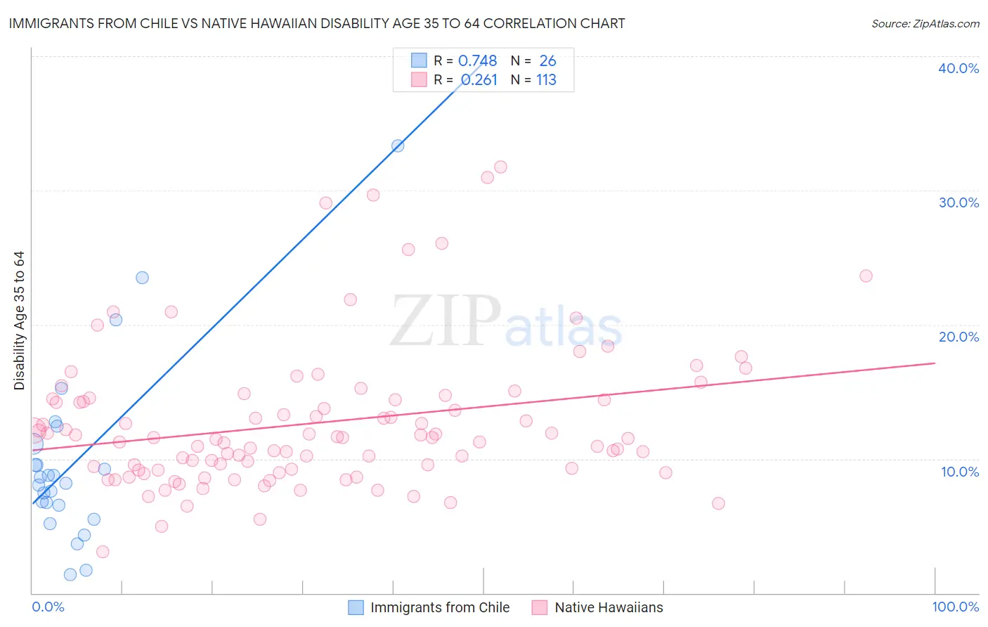 Immigrants from Chile vs Native Hawaiian Disability Age 35 to 64