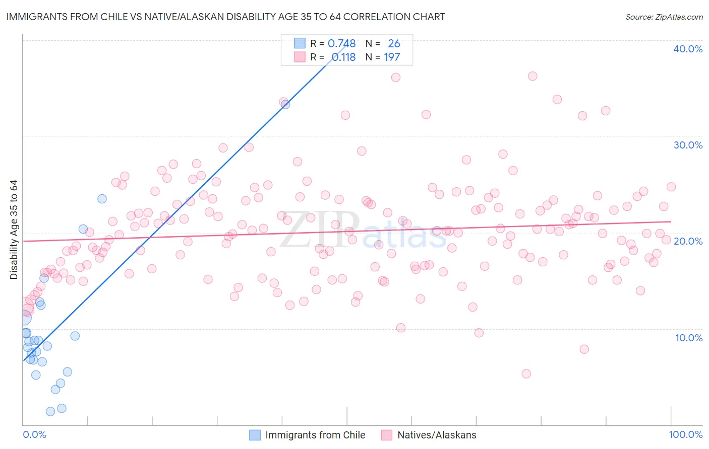 Immigrants from Chile vs Native/Alaskan Disability Age 35 to 64