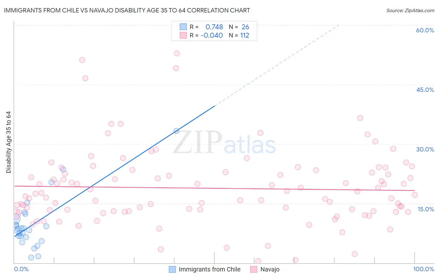 Immigrants from Chile vs Navajo Disability Age 35 to 64