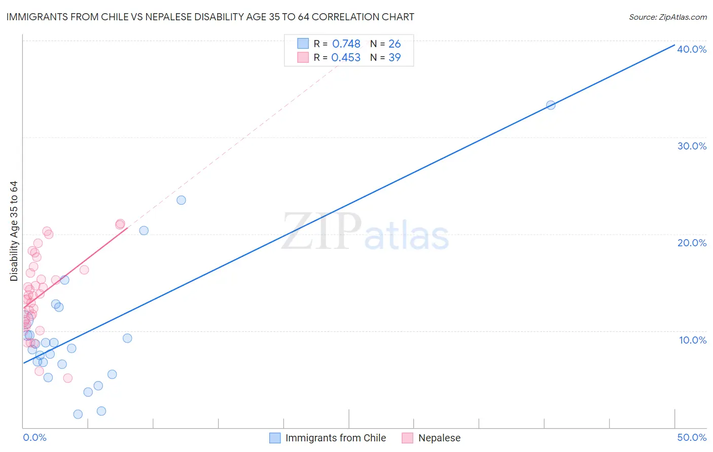 Immigrants from Chile vs Nepalese Disability Age 35 to 64