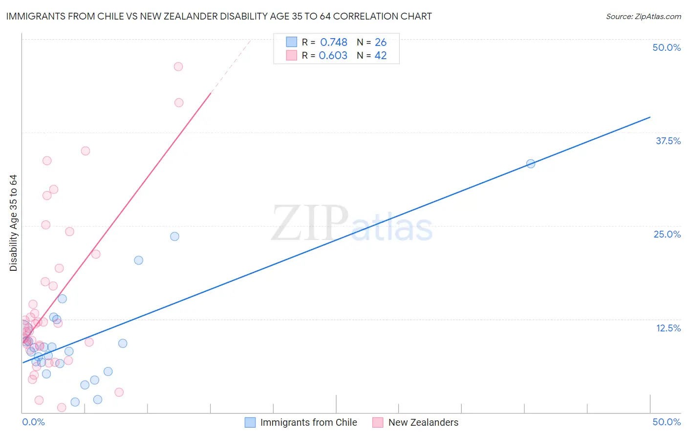 Immigrants from Chile vs New Zealander Disability Age 35 to 64