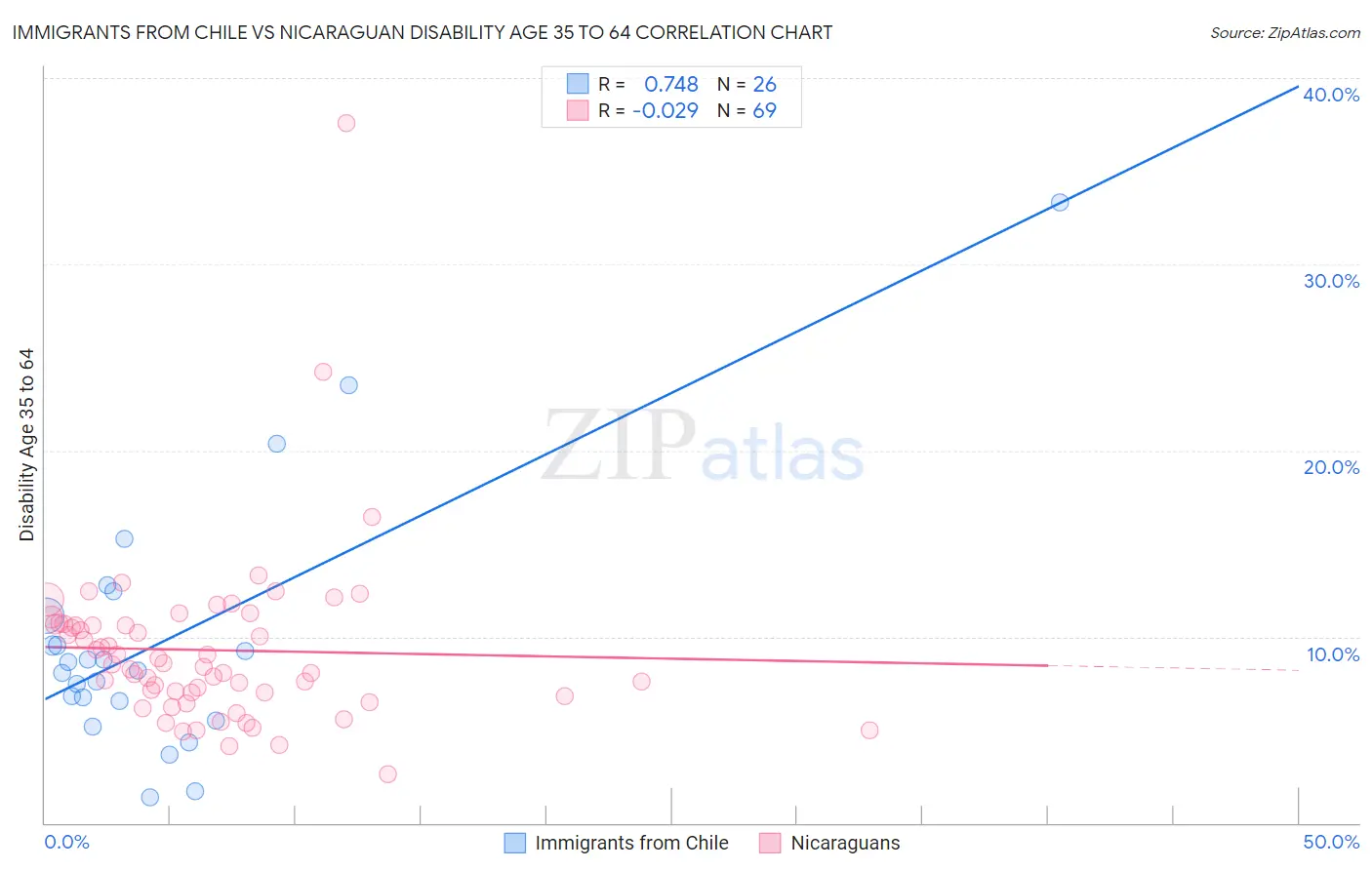 Immigrants from Chile vs Nicaraguan Disability Age 35 to 64