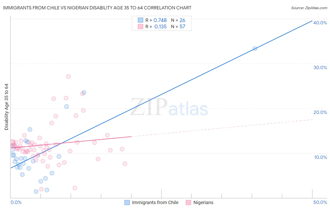 Immigrants from Chile vs Nigerian Disability Age 35 to 64