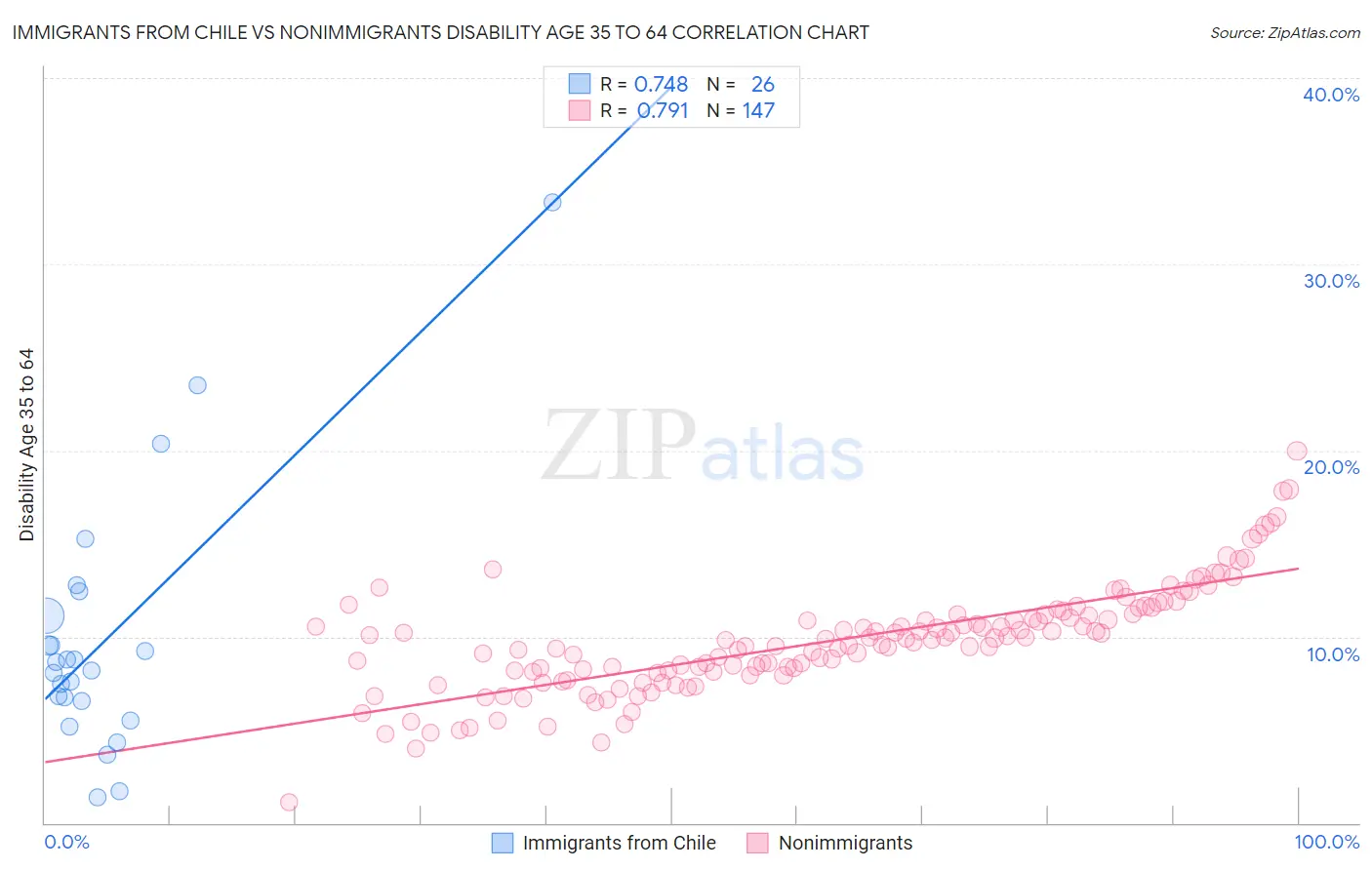 Immigrants from Chile vs Nonimmigrants Disability Age 35 to 64