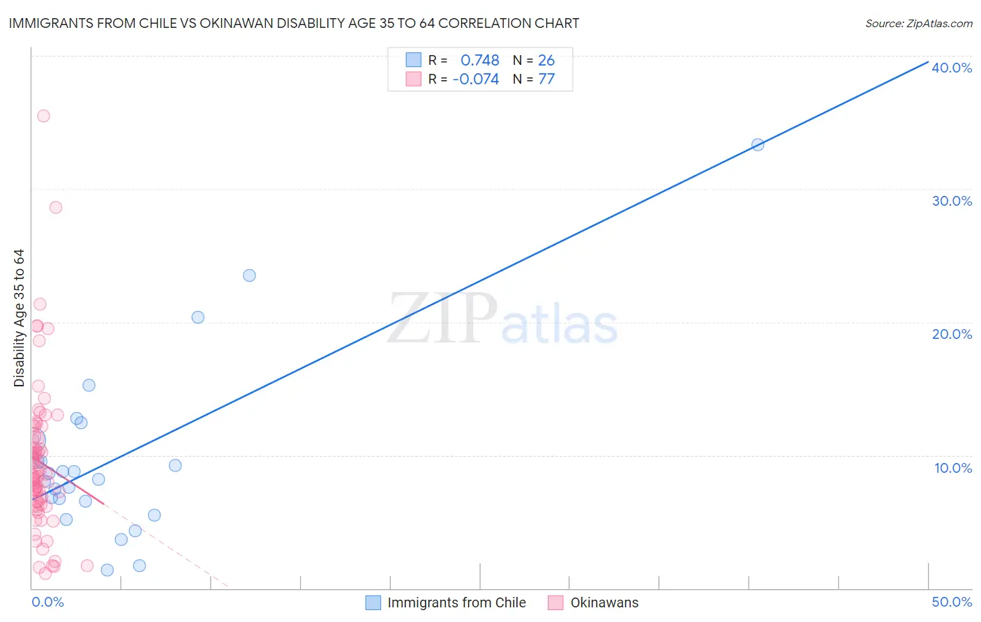 Immigrants from Chile vs Okinawan Disability Age 35 to 64