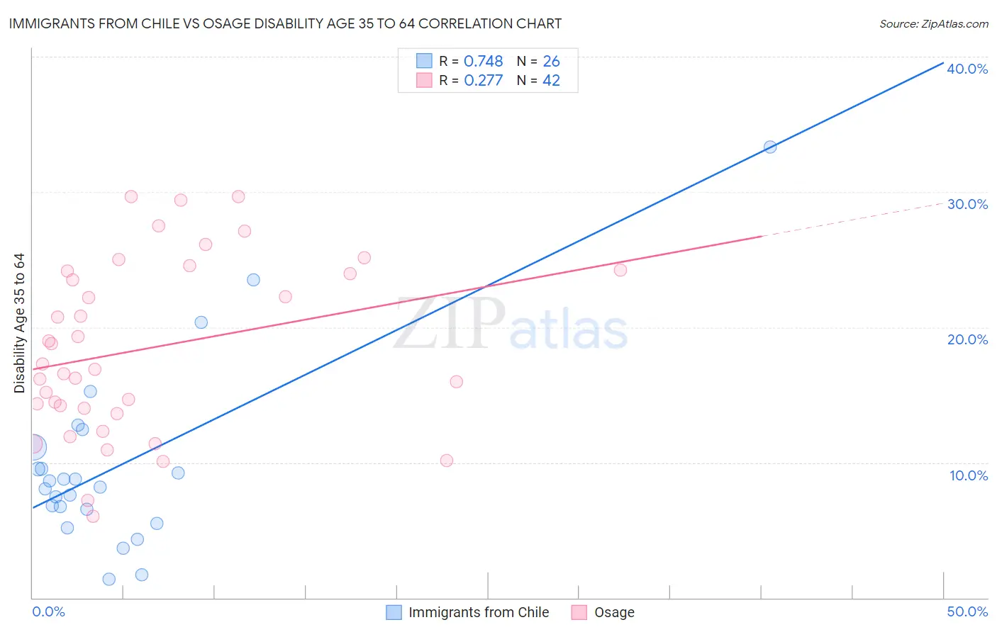 Immigrants from Chile vs Osage Disability Age 35 to 64