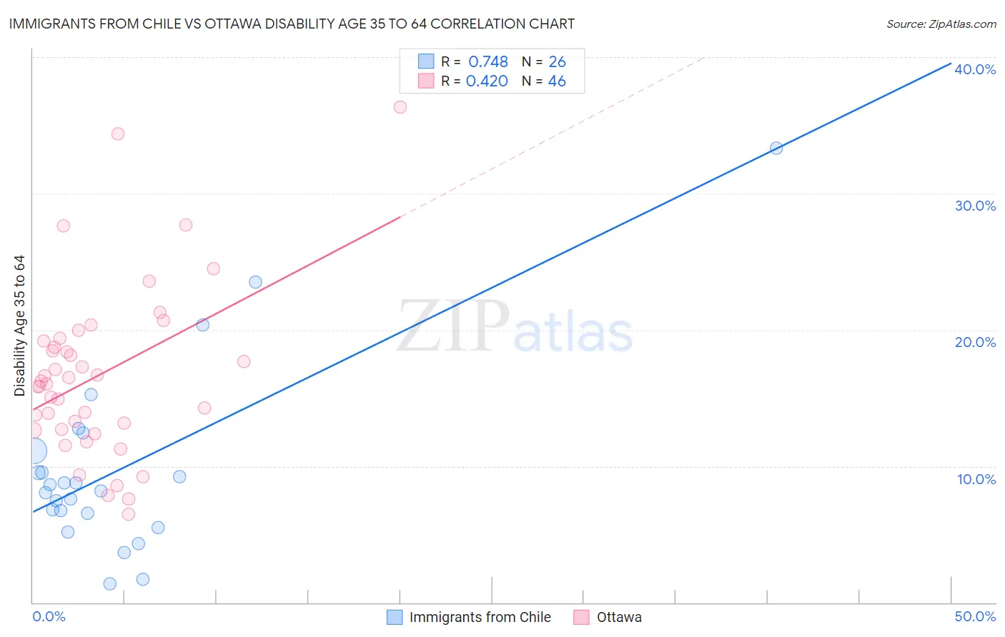 Immigrants from Chile vs Ottawa Disability Age 35 to 64