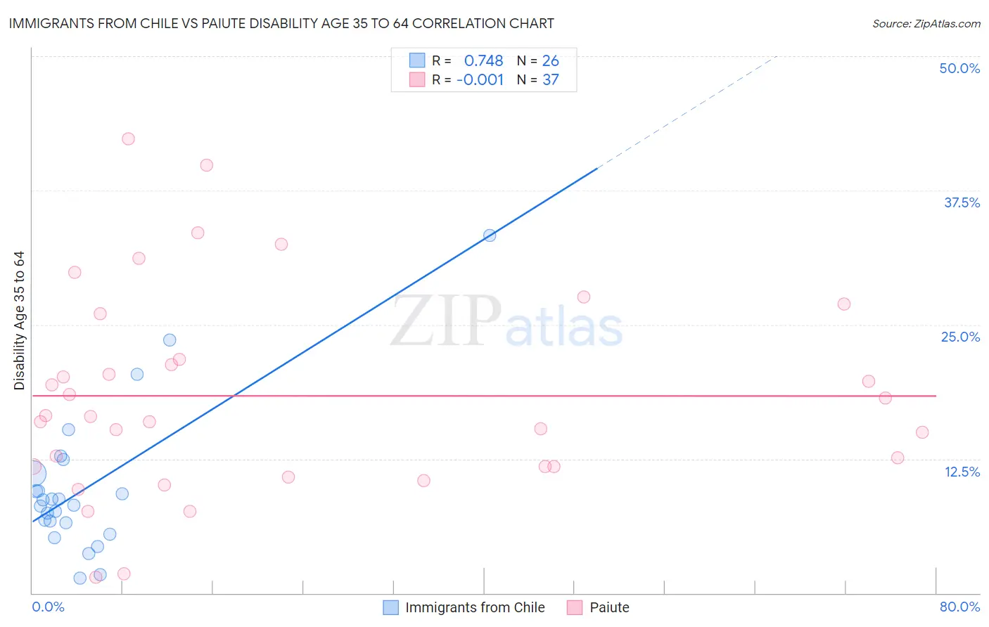 Immigrants from Chile vs Paiute Disability Age 35 to 64