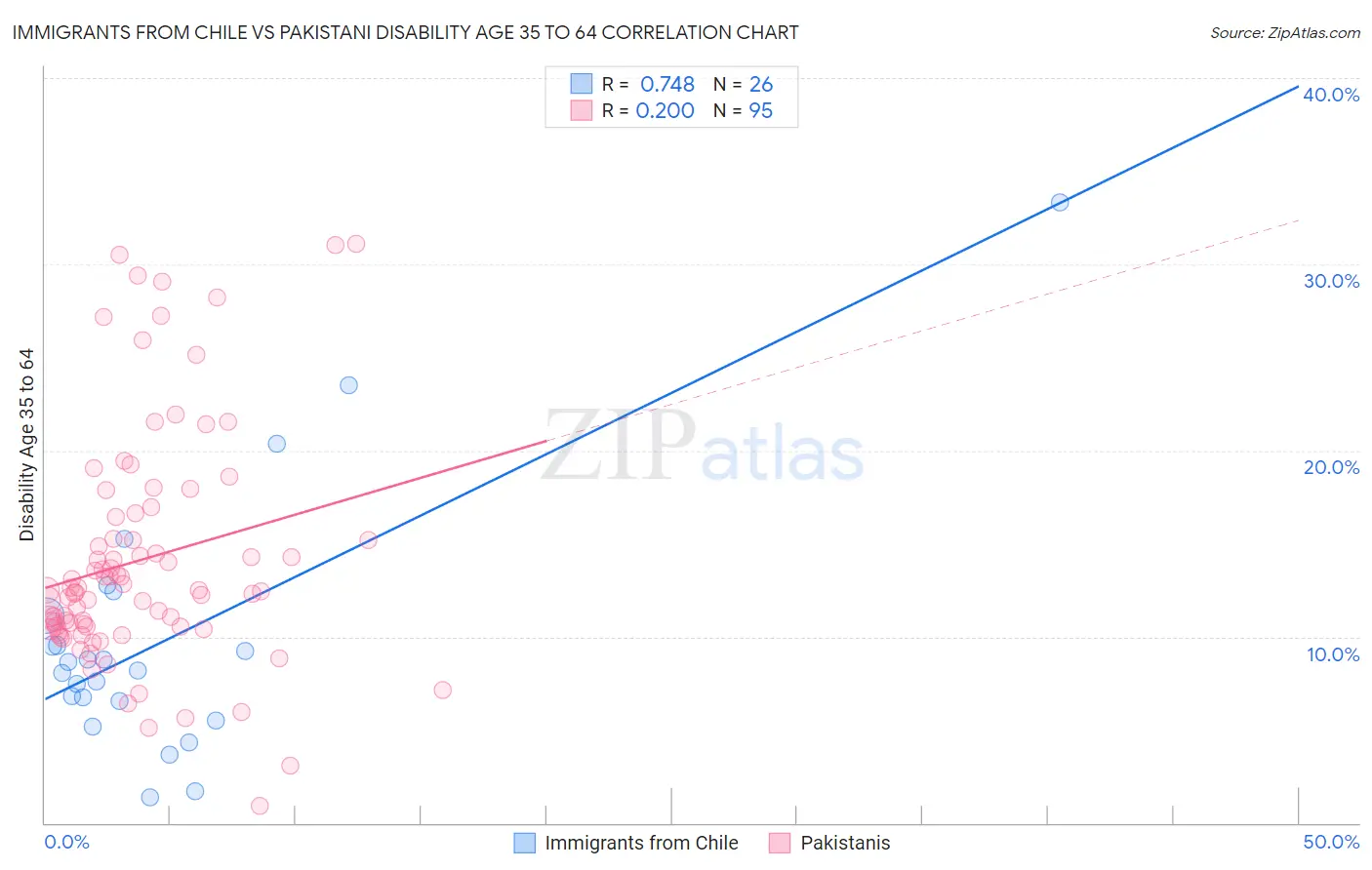 Immigrants from Chile vs Pakistani Disability Age 35 to 64