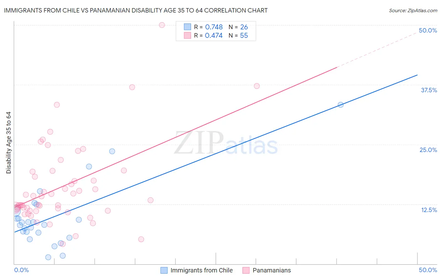 Immigrants from Chile vs Panamanian Disability Age 35 to 64