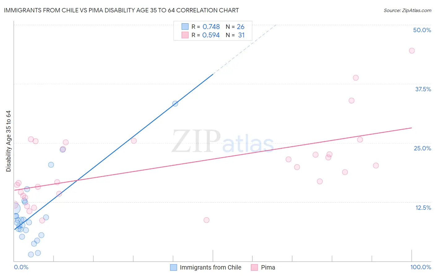 Immigrants from Chile vs Pima Disability Age 35 to 64