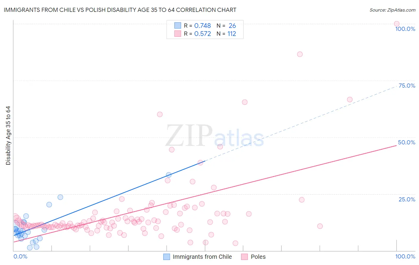 Immigrants from Chile vs Polish Disability Age 35 to 64