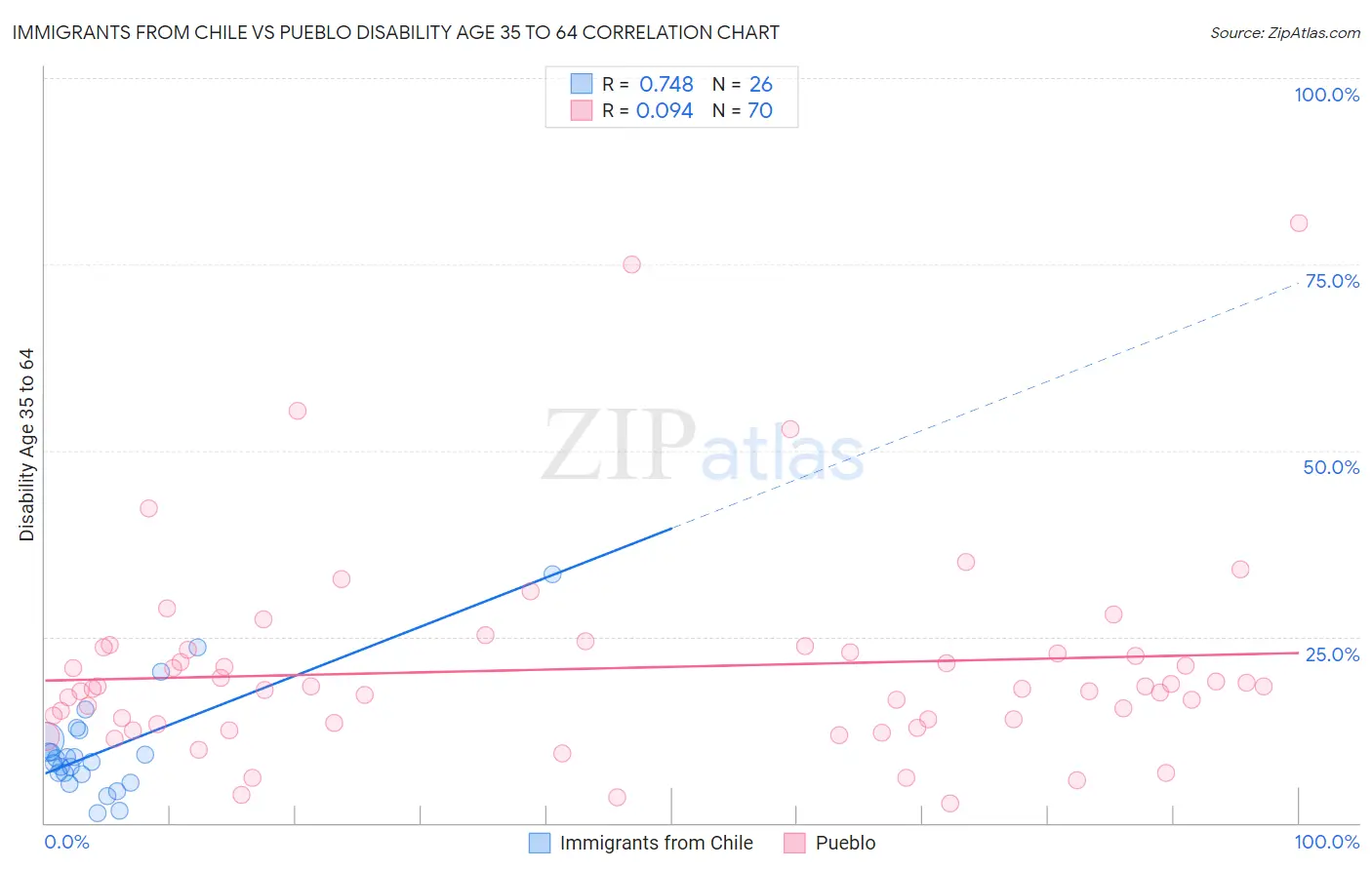 Immigrants from Chile vs Pueblo Disability Age 35 to 64