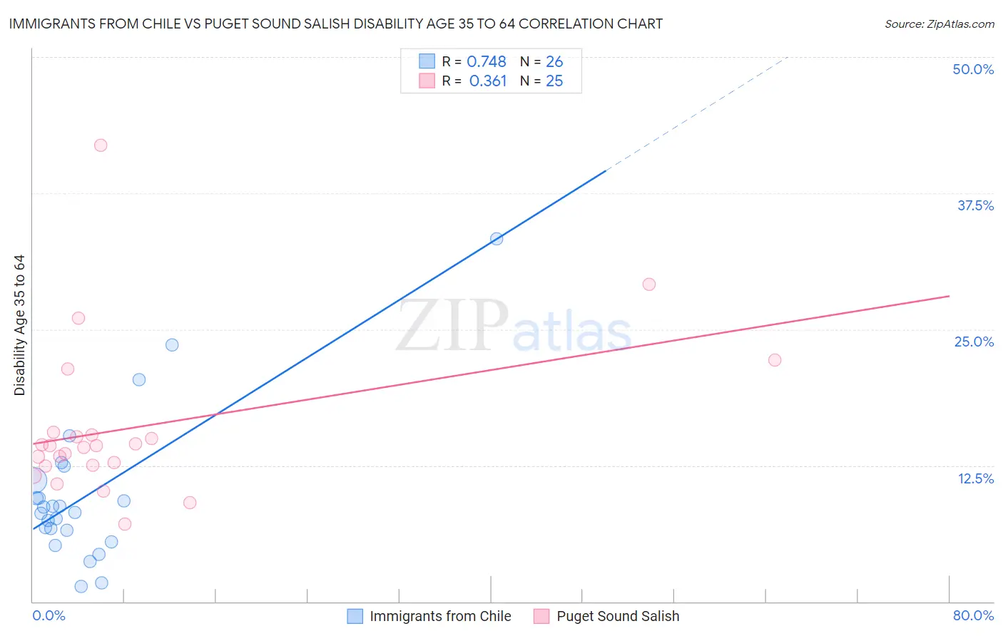 Immigrants from Chile vs Puget Sound Salish Disability Age 35 to 64