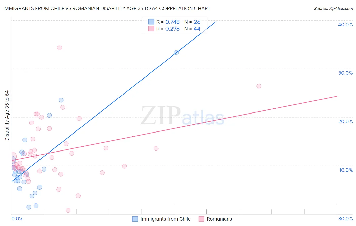 Immigrants from Chile vs Romanian Disability Age 35 to 64