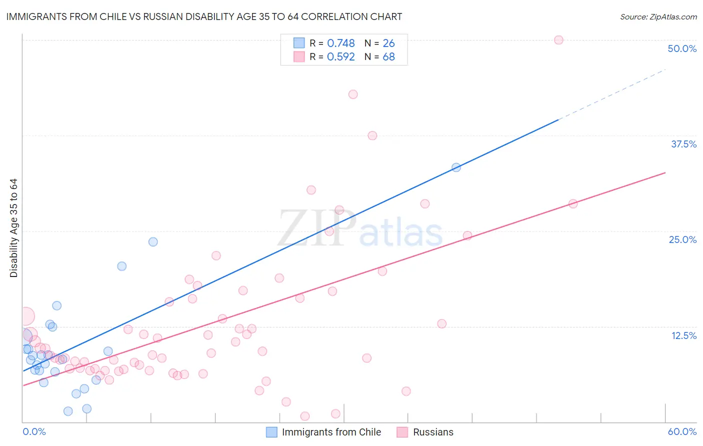 Immigrants from Chile vs Russian Disability Age 35 to 64